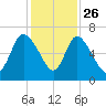 Fort McAllister tide chart for Tuesday, November 26, 2024