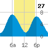 Fort McAllister tide chart for Wednesday, November 27, 2024