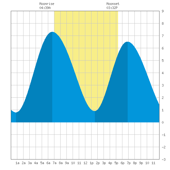 Fort McAllister tide chart for Thursday, November 28, 2024