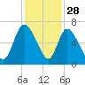 Fort McAllister tide chart for Thursday, November 28, 2024