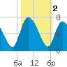 Fort McAllister tide chart for Saturday, November 2, 2024