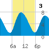 Fort McAllister tide chart for Sunday, November 3, 2024