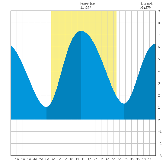 Fort McAllister tide chart for Wednesday, November 6, 2024