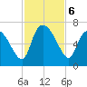 Fort McAllister tide chart for Wednesday, November 6, 2024