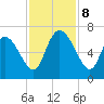 Fort McAllister tide chart for Friday, November 8, 2024