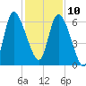 Fort McAllister tide chart for Tuesday, December 10, 2024