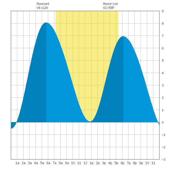 Fort McAllister tide chart for Thursday, December 12, 2024