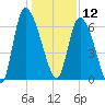 Fort McAllister tide chart for Thursday, December 12, 2024