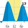 Fort McAllister tide chart for Friday, December 13, 2024