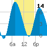 Fort McAllister tide chart for Saturday, December 14, 2024