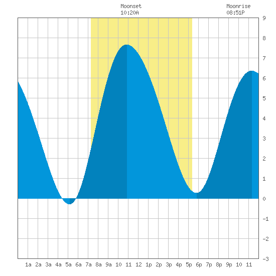 Fort McAllister tide chart for Wednesday, December 18, 2024
