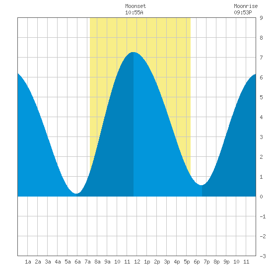 Fort McAllister tide chart for Thursday, December 19, 2024