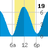 Fort McAllister tide chart for Thursday, December 19, 2024