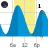 Fort McAllister tide chart for Sunday, December 1, 2024