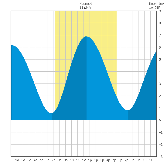 Fort McAllister tide chart for Friday, December 20, 2024
