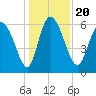 Fort McAllister tide chart for Friday, December 20, 2024