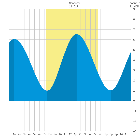Fort McAllister tide chart for Saturday, December 21, 2024