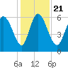Fort McAllister tide chart for Saturday, December 21, 2024