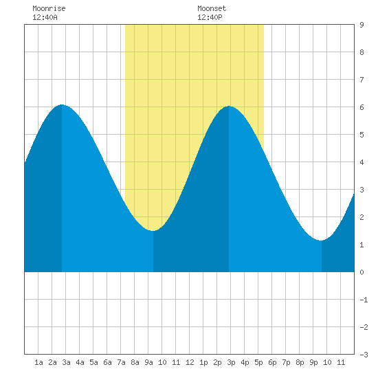 Fort McAllister tide chart for Monday, December 23, 2024