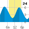 Fort McAllister tide chart for Tuesday, December 24, 2024