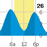 Fort McAllister tide chart for Thursday, December 26, 2024