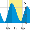 Fort McAllister tide chart for Monday, December 2, 2024