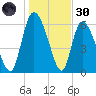 Fort McAllister tide chart for Monday, December 30, 2024