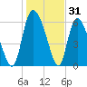 Fort McAllister tide chart for Tuesday, December 31, 2024