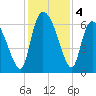 Fort McAllister tide chart for Wednesday, December 4, 2024