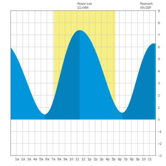 Fort McAllister tide chart for Thursday, December 5, 2024