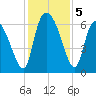 Fort McAllister tide chart for Thursday, December 5, 2024