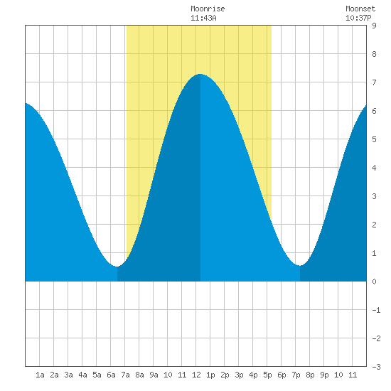 Fort McAllister tide chart for Friday, December 6, 2024