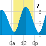 Fort McAllister tide chart for Saturday, December 7, 2024