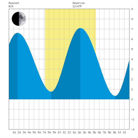 Fort McAllister tide chart for Sunday, December 8, 2024