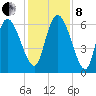 Fort McAllister tide chart for Sunday, December 8, 2024