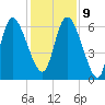 Fort McAllister tide chart for Monday, December 9, 2024
