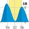 Fort McAllister tide chart for Friday, January 10, 2025