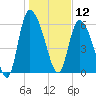 Fort McAllister tide chart for Sunday, January 12, 2025