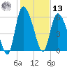 Fort McAllister tide chart for Monday, January 13, 2025