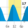 Fort McAllister tide chart for Friday, January 17, 2025