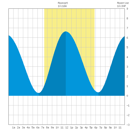 Fort McAllister tide chart for Saturday, January 18, 2025