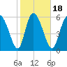 Fort McAllister tide chart for Saturday, January 18, 2025