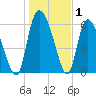 Fort McAllister tide chart for Wednesday, January 1, 2025
