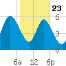 Fort McAllister tide chart for Thursday, January 23, 2025