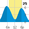 Fort McAllister tide chart for Saturday, January 25, 2025