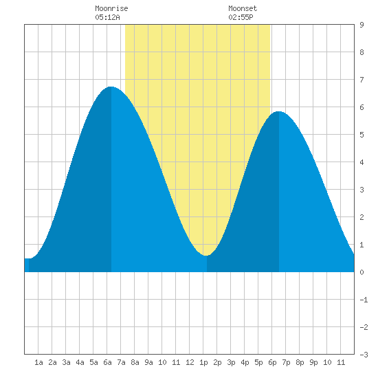 Fort McAllister tide chart for Sunday, January 26, 2025