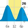 Fort McAllister tide chart for Sunday, January 26, 2025