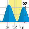 Fort McAllister tide chart for Monday, January 27, 2025