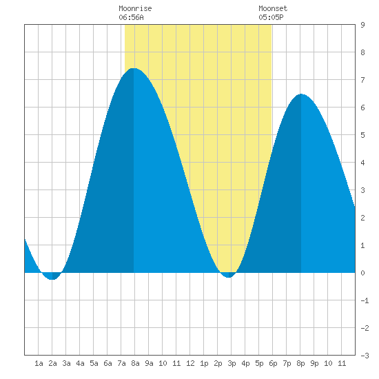 Fort McAllister tide chart for Tuesday, January 28, 2025