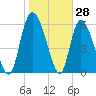 Fort McAllister tide chart for Tuesday, January 28, 2025